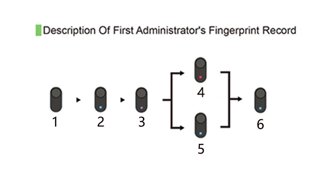 JW-LOCK Fingerprint Padlock About Fingerprint Entry